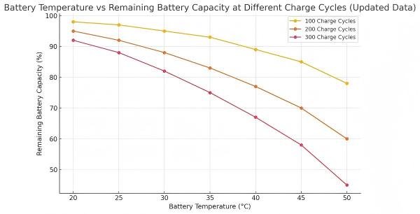 battery cycle capacity degradation curves at different temperatures.jpg